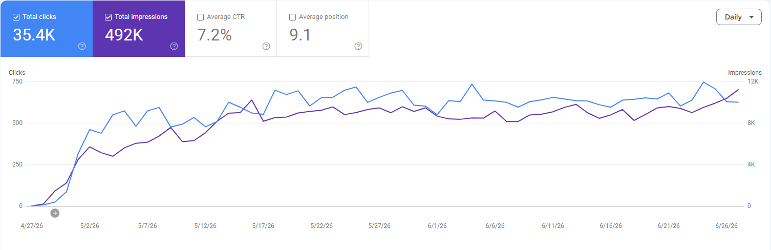 Google Search Console data showing new domain after migration — 7.2% CTR and position 9.1, climbing