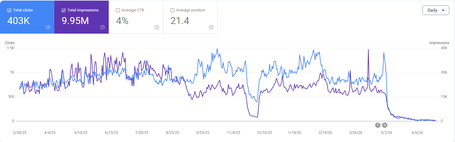 Google Search Console data showing old domain before migration — 4% CTR and position 21.4